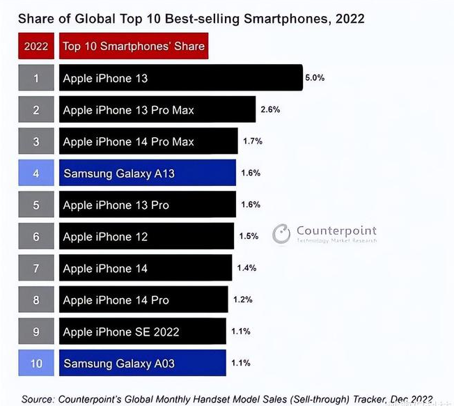 科尔沁右翼中苹果维修分享:为什么iPhone14的销量不如iPhone13? 