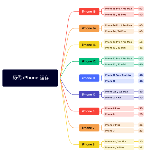 科尔沁右翼中苹果维修网点分享苹果历代iPhone运存汇总 