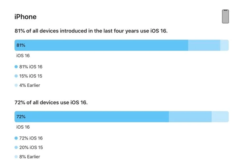 科尔沁右翼中苹果手机维修分享iOS 16 / iPadOS 16 安装率 