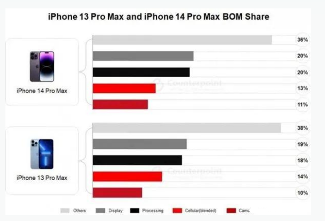 科尔沁右翼中苹果手机维修分享iPhone 14 Pro的成本和利润 