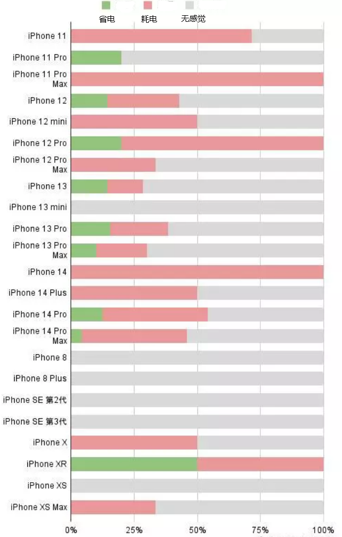 科尔沁右翼中苹果手机维修分享iOS16.2太耗电怎么办？iOS16.2续航不好可以降级吗？ 