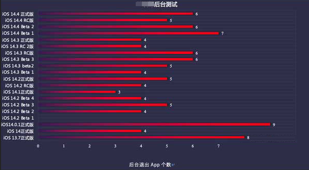 科尔沁右翼中苹果手机维修分享iOS14.5beta1续航怎么样 