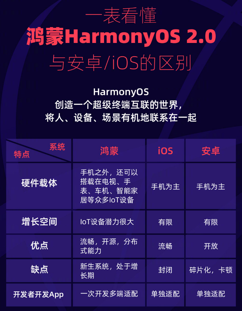 科尔沁右翼中苹果手机维修分享华为鸿蒙 OS 与安卓以及 iOS 都有什么区别 